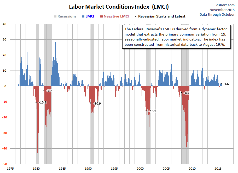 Labor Market Conditions Index