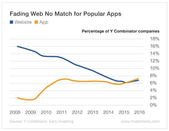 The Rise Of The App