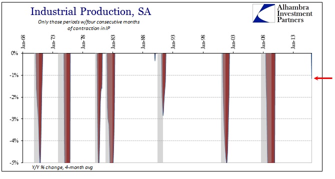 Industrial Production SA