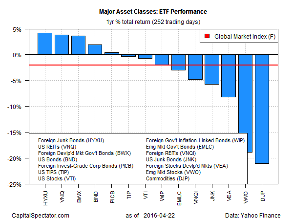 Major Asset Classes: ETF Performance 1-Y% Total Return
