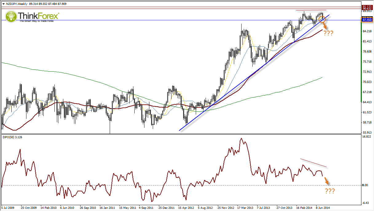 NZD/JPY Weekly