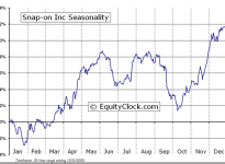 Snap-on Incorporated  (NYSE:SNA) Seasonal Chart