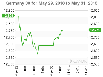 Ger 30 Chart for May 29-31, 2018