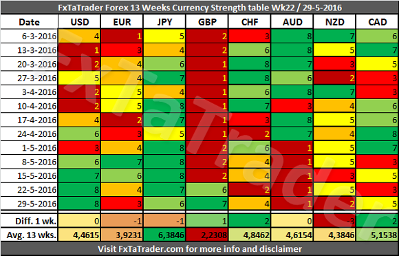Forex 13 Weeks Currency Strength Table