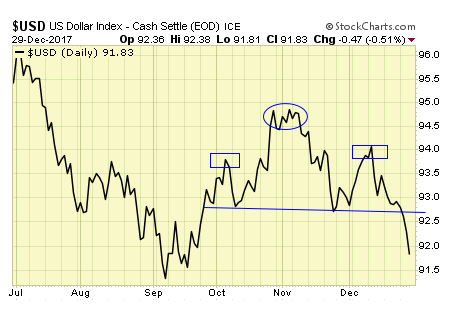 USD Daily Chart