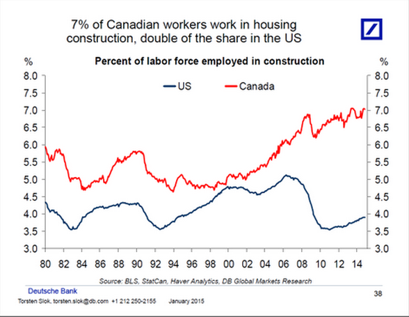 Canada Housing Workers, US vs. Canada