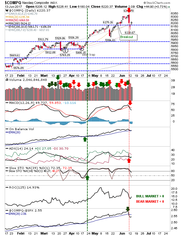 COMPQ Daily Chart