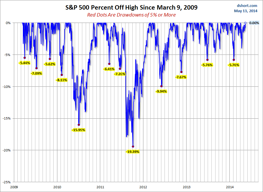 S&P 500 Percent-Off-High Since 2009