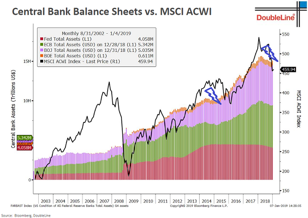 Central Bank Balance Sheet Vs MSCI ACWI