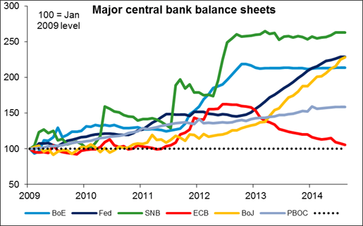 Cebtral Bank Balance Sheets