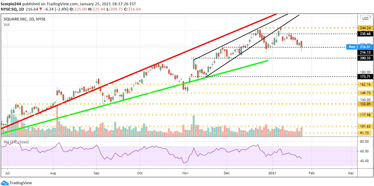 Square Inc Daily Chart