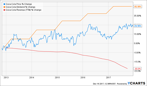 Shrinking Sales Slow the Dividend