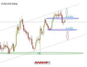 EUR/USD Daily Chart