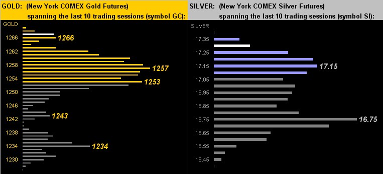Gold vs. silver futures