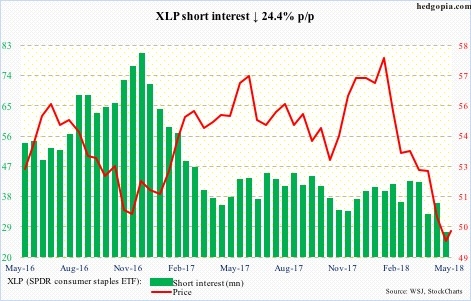 Consumer Staples Select Sector SPDR