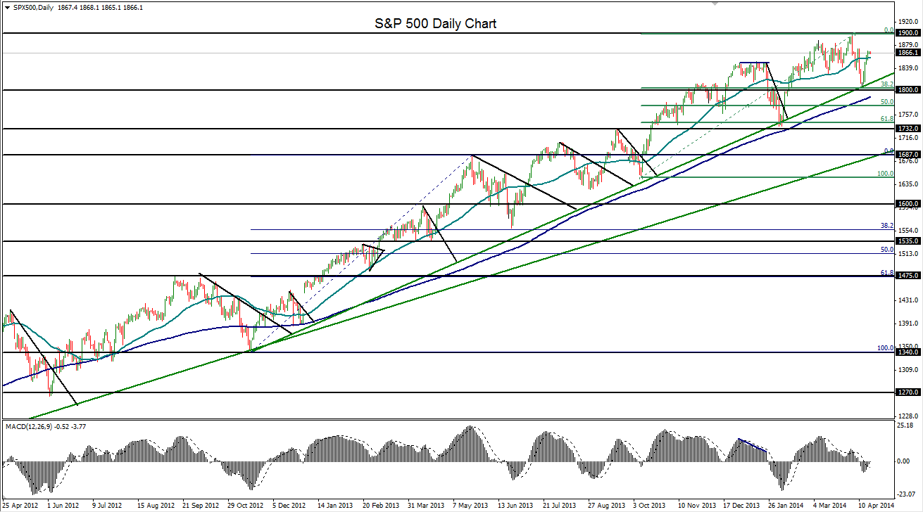 S&P 500 Daily