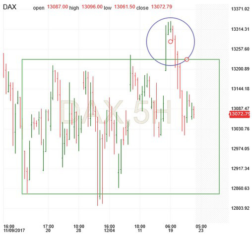 Dax Chart