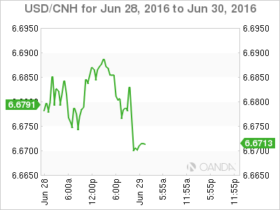 USD/CNH June 28 To June 30 2016
