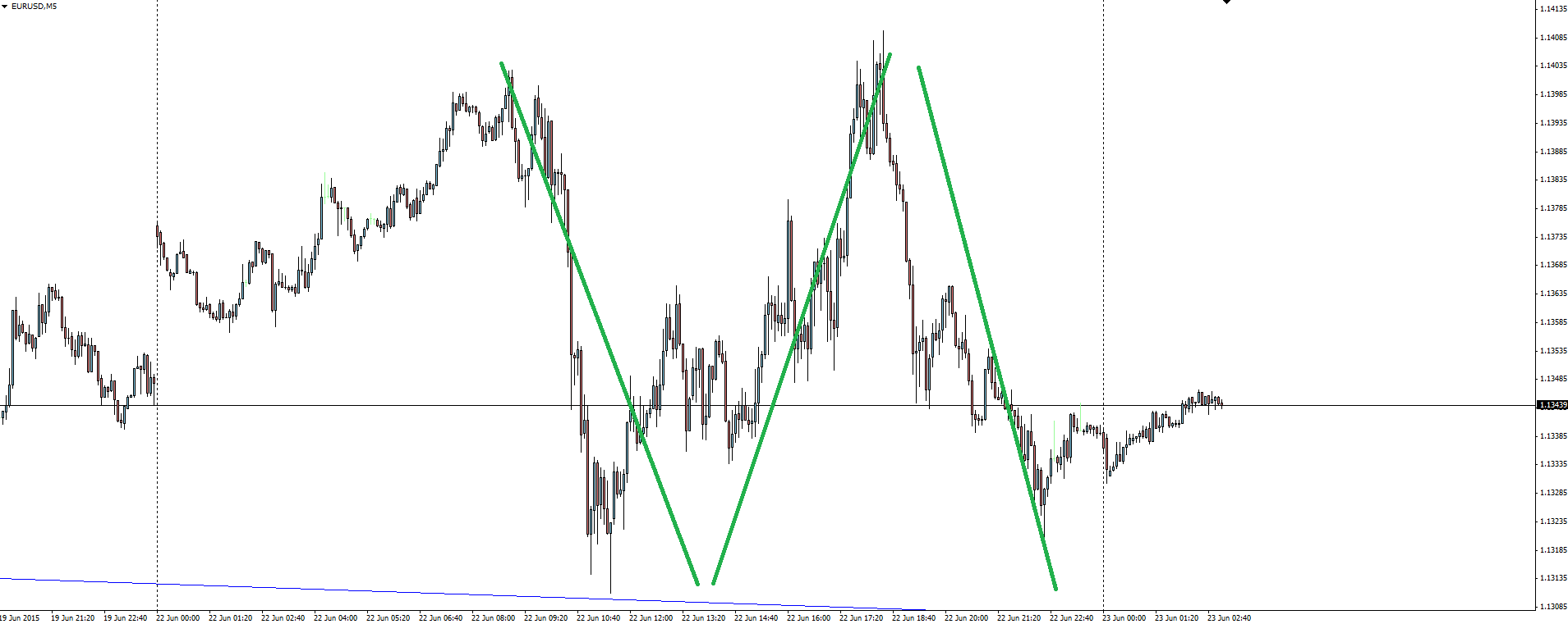 EUR/USD 5 Minute Chart