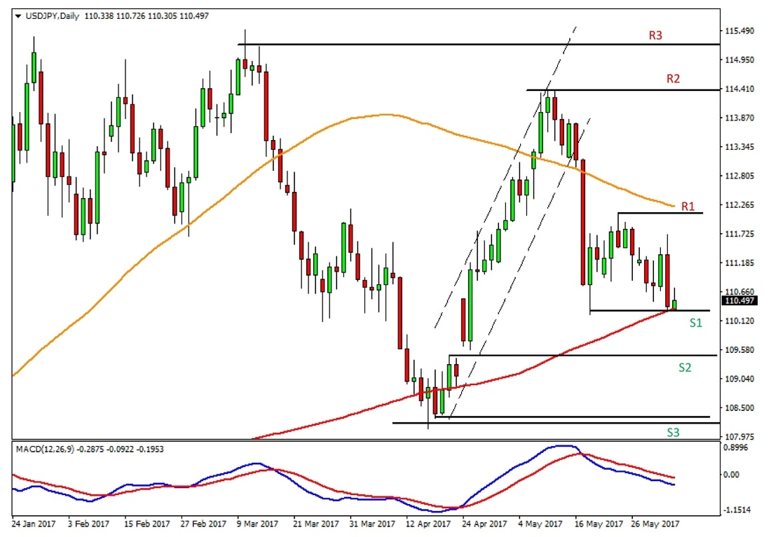 USD/JPY Chart