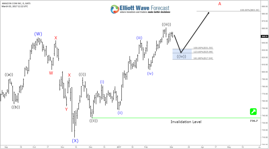 Amazon Elliott Wave Sequence Daily Chart