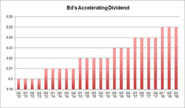 Ed's Accelerating Dividend