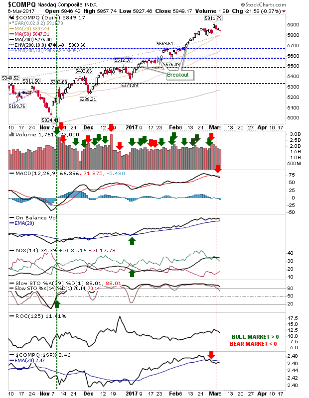 COMPQ Daily Chart