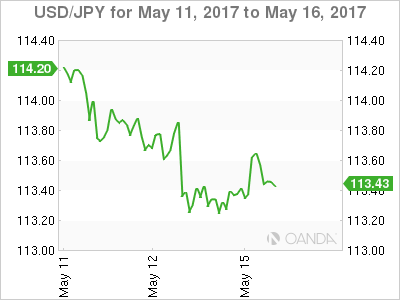 USD/JPY May 11-16 Chart