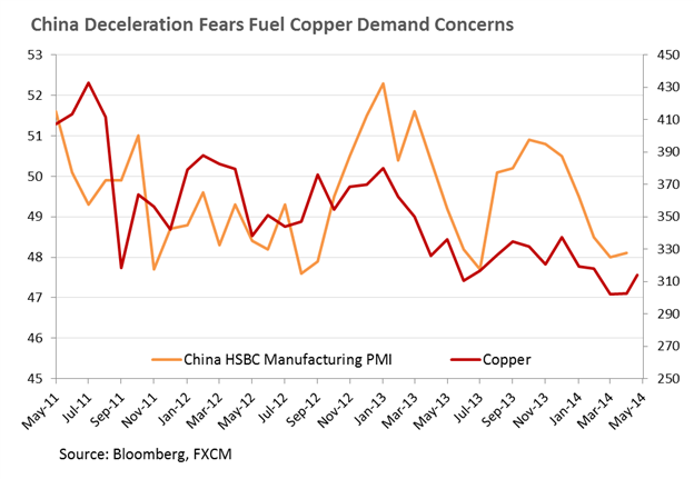 Chine Manufacturing PMI vs. Copper