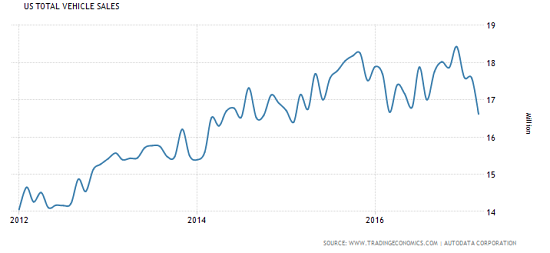 U.S. Vehicle Sales