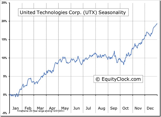 UTX Seasonality Chart