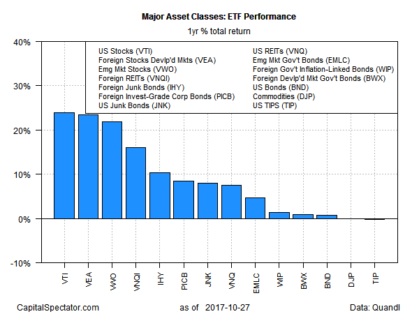 Major Asset Classes ETF Perfomance
