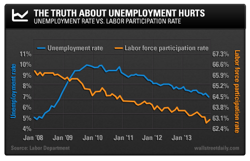 Unemployment And The Labor Participation Rate