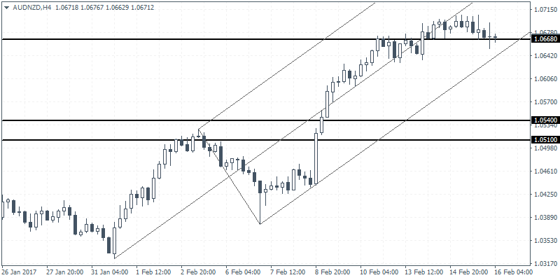 AUD/NZD 4 Hour Chart