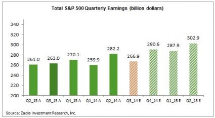Total S&P 400 Quarterly Earnings
