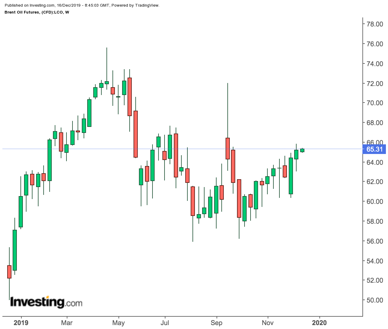 Brent Weekly Price Chart