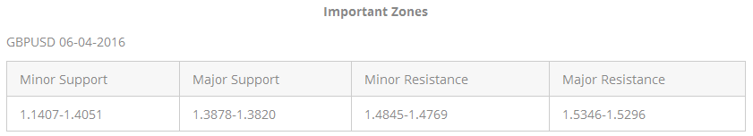 Important Zones