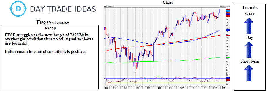 FTSE Weekly Chart