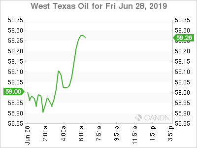 West Texas Oil Daily Chart