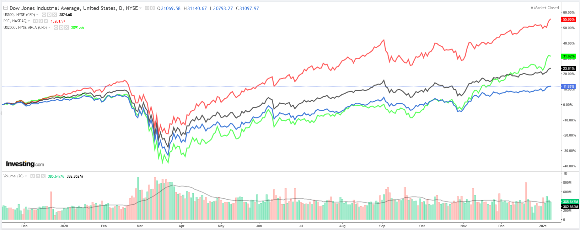 Dow Jones, S&P 500, Nasdaq, Russell 2000