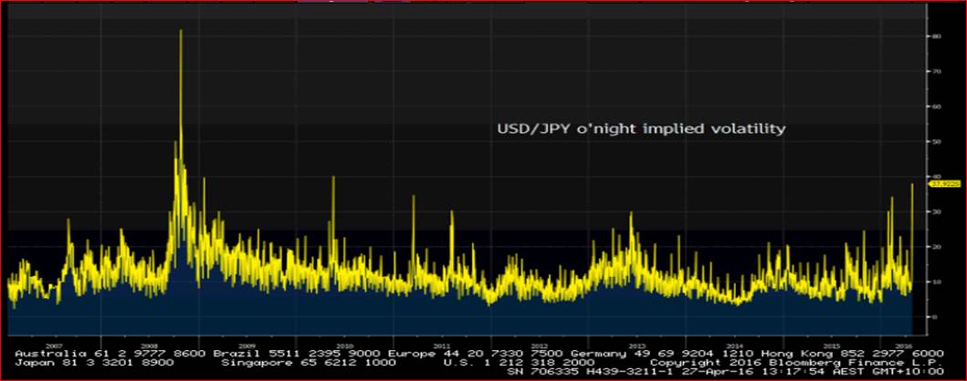 USD/JPY O'Night Implied Volatility