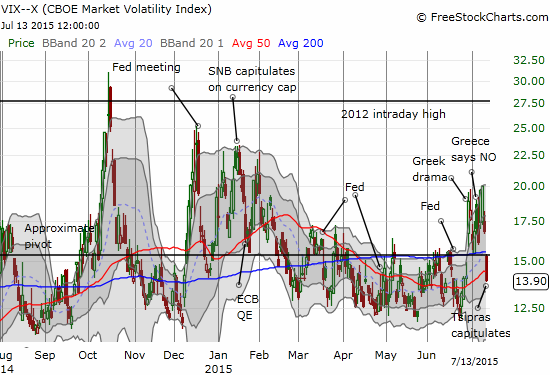 VIX Chart