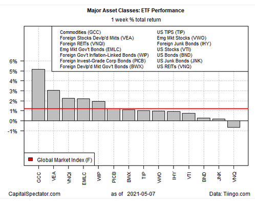 Major Asset Classes - ETF Performance (Weekly Returns)