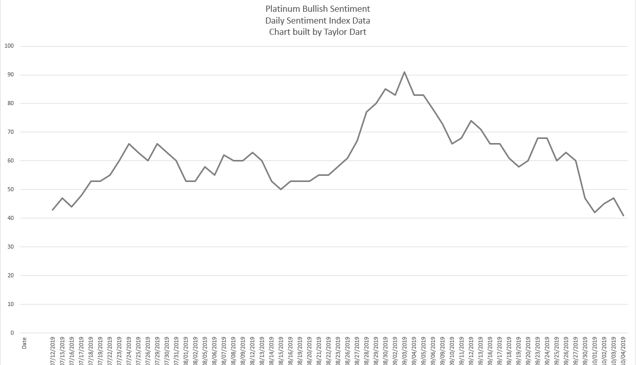 Platinum Daily Sentimet Index Data