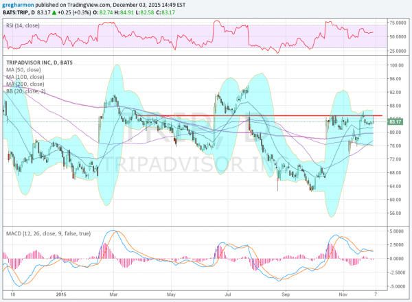 TRIP Daily Chart