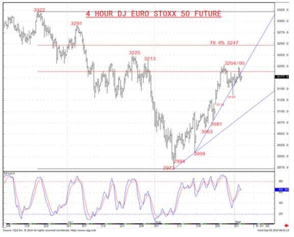 4 Hour Euro STOXX 50 September Future Chart