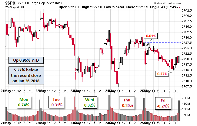 S&P 500