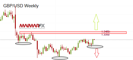 GBP/USD Weekly Chart