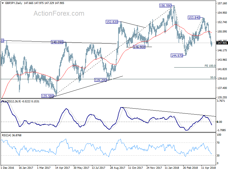 GBP/JPY Daily Chart