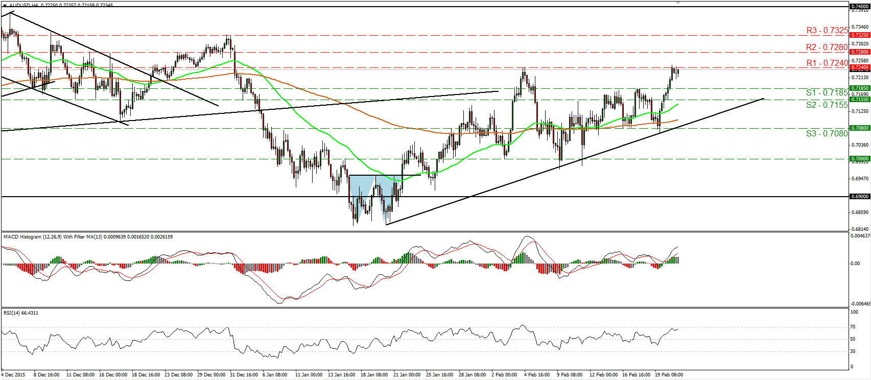 AUD/USD 4 Hour Chart